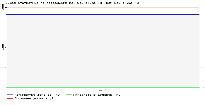 ���������� �� ���������� ns1.web-olimp.ru. ns2.web-olimp.ru.